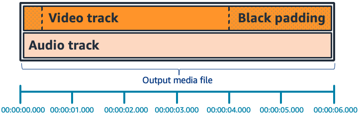Horizontal bar graph with black frames filling the beginning and end of the video track.