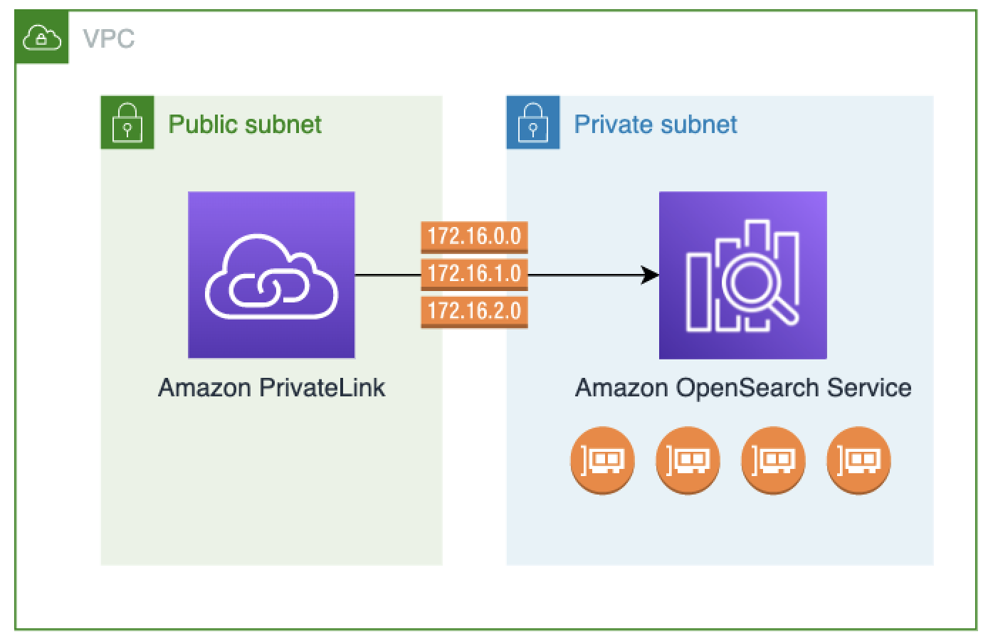 PrivateLink in public subnet connecting to OpenSearch Service in private subnet via VPC.