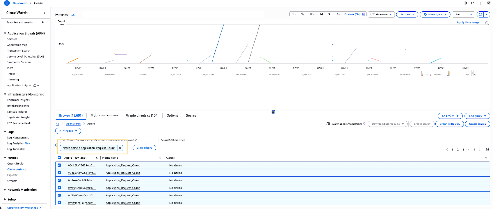 CloudWatch metrics console showing OpenSearch UI application request count metrics in the AWS/OpenSearch namespace with AppId dimension.