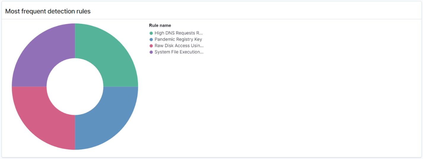 Donut chart showing distribution of four detection rules with roughly equal proportions.