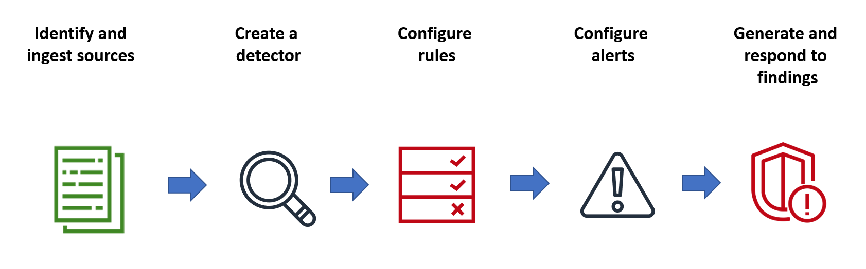 Workflow showing five steps: identify sources, create detector, configure rules, configure alerts, and respond to findings.