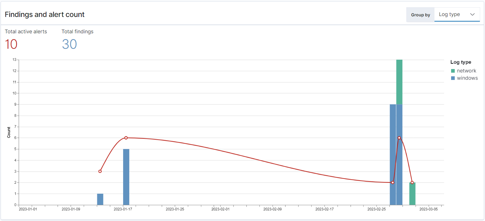 Chart showing findings and alert counts with network and windows log types over time.