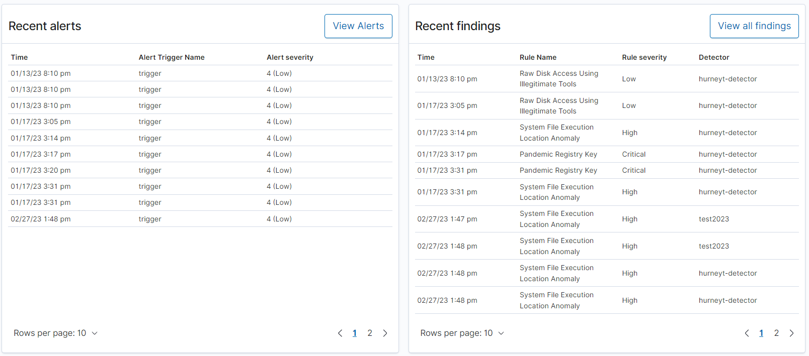 Two tables showing Recent alerts and Recent findings with timestamps, severity levels, and detectors.