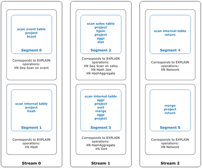 A query and its associated query plan mapped to three streams.