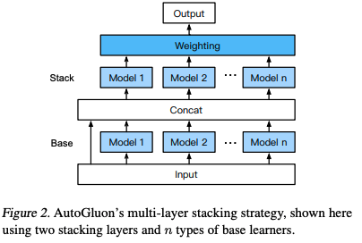 AutoGluon's multi-layer stacking strategy shown with two stacking layers.