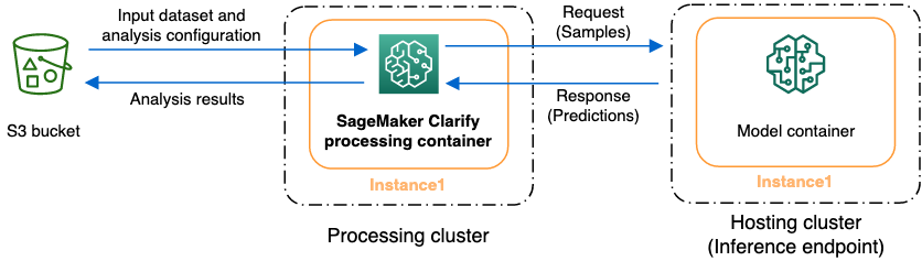 SageMaker Clarify can analyze your data or a customer model for explainability and bias.