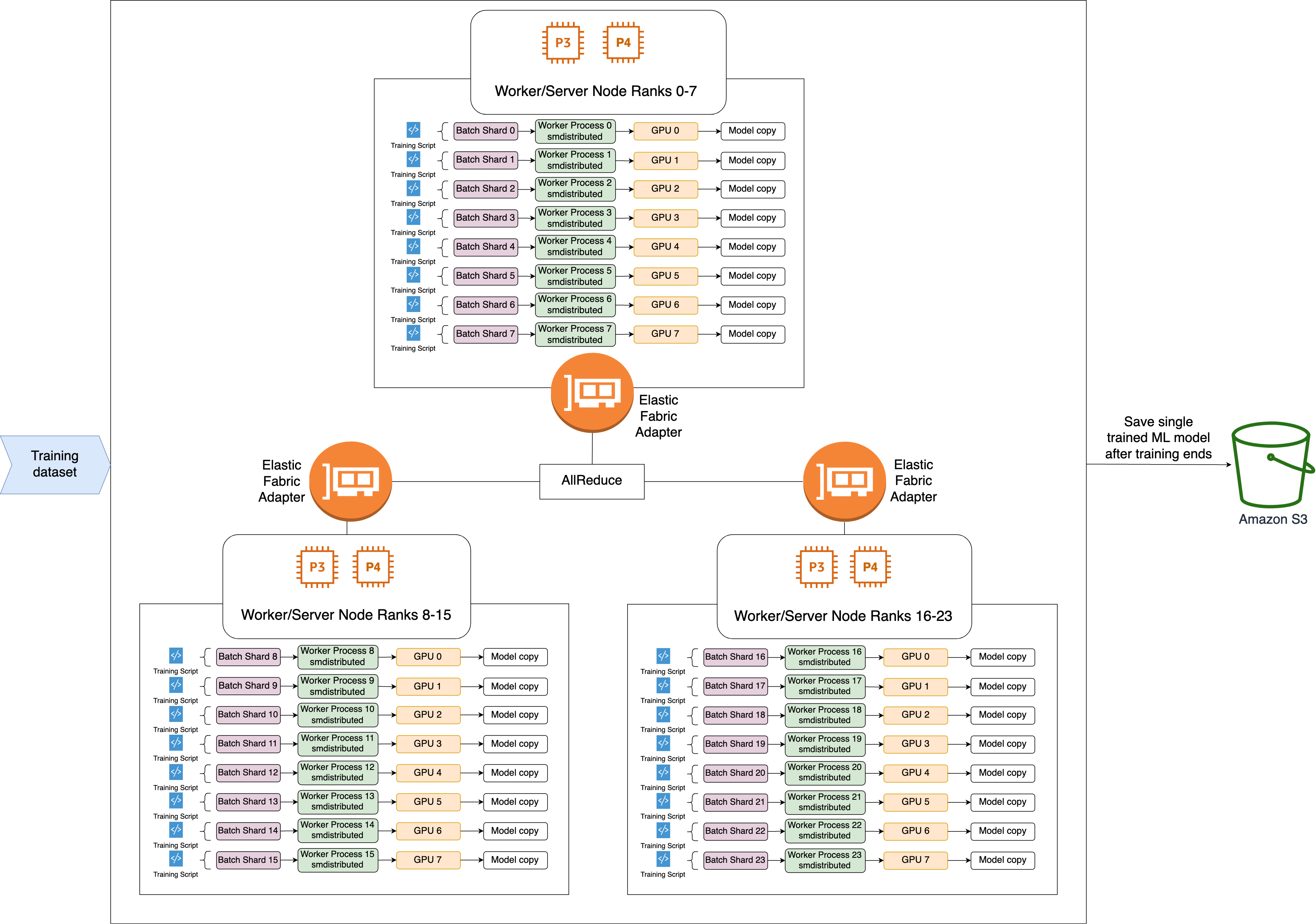 SMDDP AllReduce and data parallelism architecture diagram.