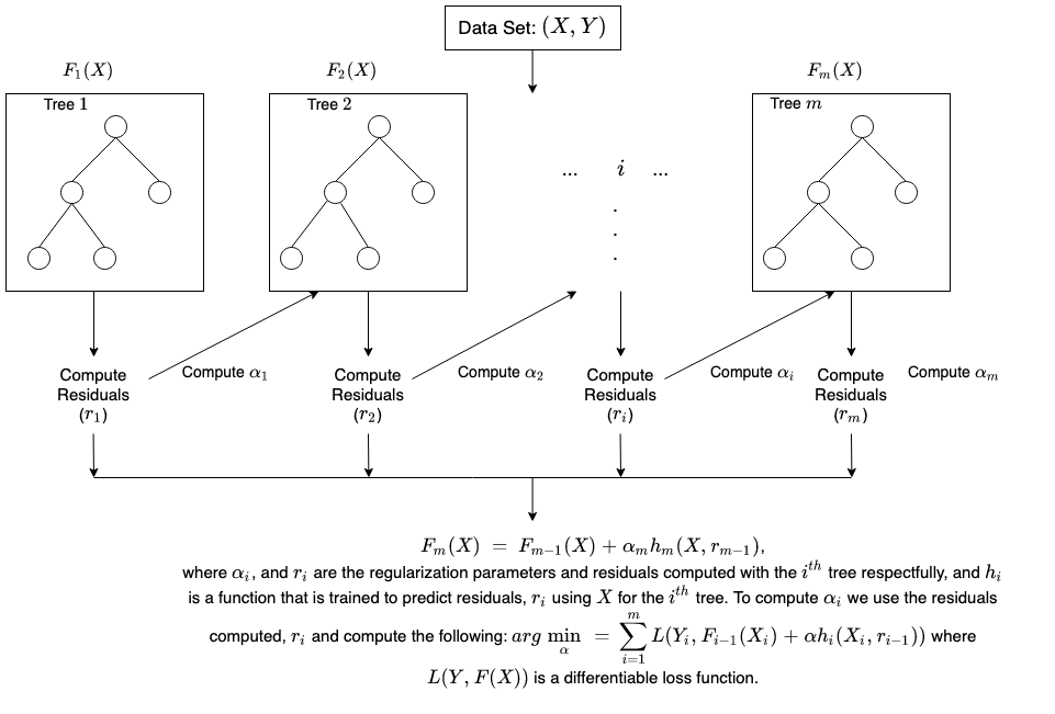 A diagram illustrating gradient tree boosting.