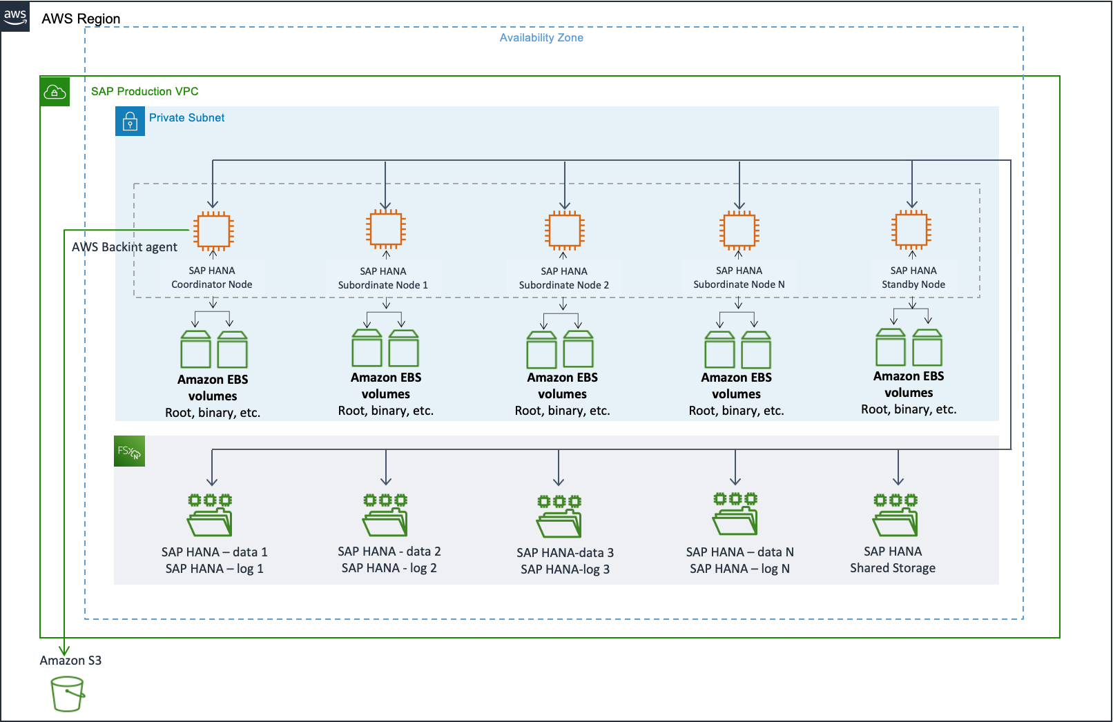 Diagram of a scale-out environment for SAP HANA workloads using FSx for ONTAP.