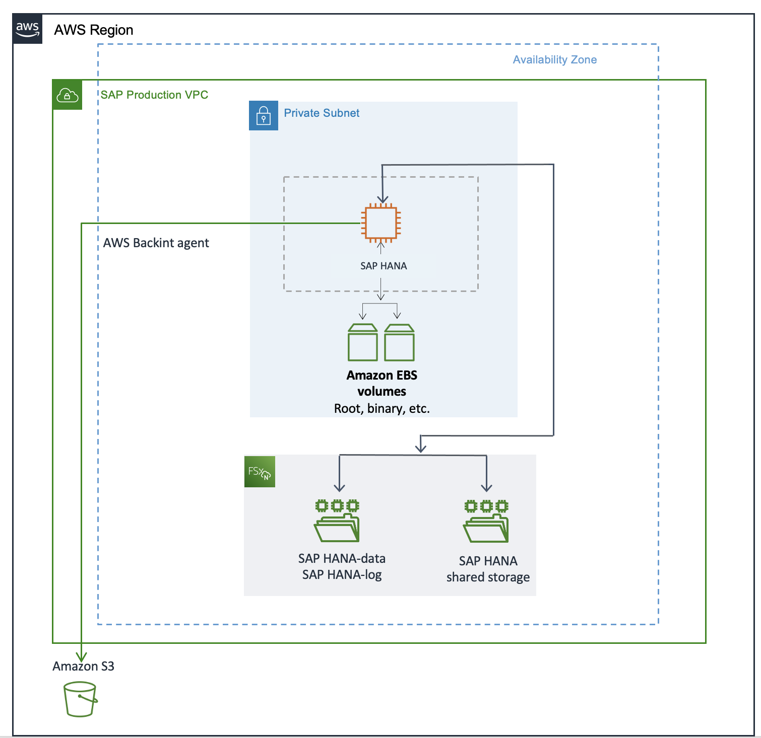 Diagram of a scale-up environment for SAP HANA workloads using FSx for ONTAP.