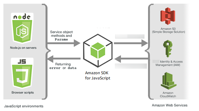 The Amazon request response service pattern.