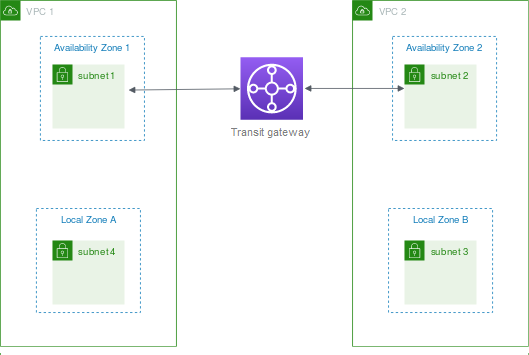 Local Zone to transit gateway.