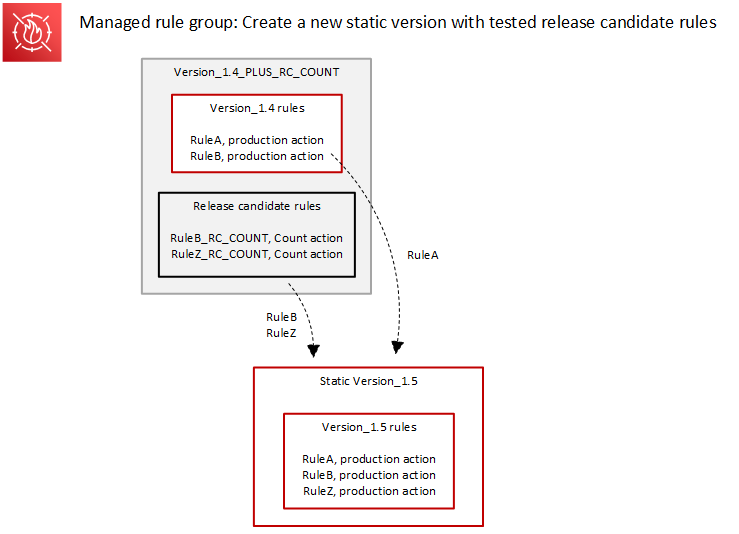 At the top of the figure is the release candidate version Version_1.4_PLUS_RC_COUNT, with the same rules as in the prior release candidate deployment figure. The version contains the rules from Version_1.4 and it also contains release candidate rules RuleB_RC_COUNT and RuleZ_RC_COUNT, both with count action. Below this, at the bottom of the figure is a static version Version_1.5, which contains rules RuleA, RuleB, and RuleZ, all with production action. Arrows point from the RC version to Version_1.5 to indicate that RuleA is copied from the Version_1.4 rules and RuleB and RuleZ are copied from the release candidate rules. All rules in Version_1.5 have production actions.