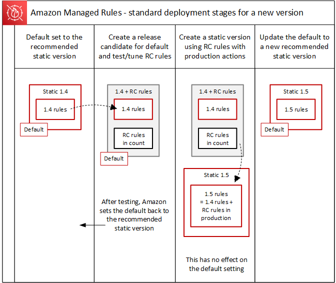 Four vertical swimlanes show different standard deployment stages. The leftmost swimlane shows the default version set to the recommended static version 1.4. The second swimlane shows the default set to a release candidate (RC) version for testing and tuning. The RC version contains 1.4 rules and RC rules. A note indicates that after testing, the default is returned to the recommended static version. The third swimlane shows the creation of a static version 1.5 from the rules in the release candidate version. The fourth swimlane shows the default version set to the new recommended static version 1.5.