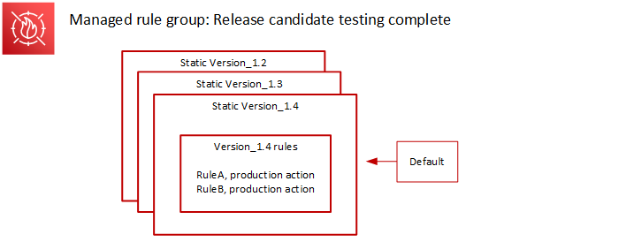 This is the typical version states figure again. Three static versions Version_1.2, Version_1.3, and Version_1.4 are stacked with Version_1.4 on the top. Version_1.4 has two rules, RuleA and RuleB, both with production action. A default version indicator points to Version_1.4.