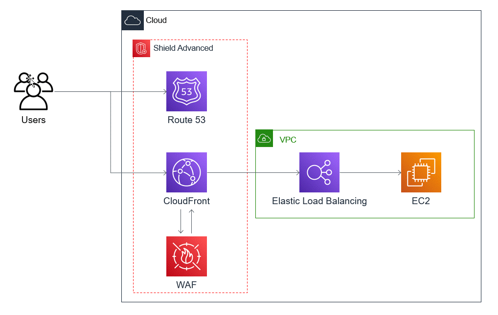 The diagram shows a rectangle titled Amazon cloud, with a group of users to its left. Inside the cloud rectangle are two other rectangles, side by side. The left rectangle is titled Amazon Shield Advanced and the right rectangle is titled VPC. The left, Amazon Shield Advanced triangle contains three Amazon icons, stacked vertically. From top to bottom, the icons are Amazon Route 53, Amazon CloudFront, and Amazon WAF. The icon for CloudFront has arrows that go to and from the icon for Amazon WAF. The user group has an arrow coming out horizontally to its right that splits to point to the icons for Route 53 and CloudFront. To the right of the Shield Advanced rectangle, the VPC rectangle contains two icons that are side by side. From left to right, these icons are Elastic Load Balancing and Amazon Elastic Compute Cloud. The CloudFront icon has an arrow coming out horizontally to its right that goes to the Elastic Load Balancing icon. The Elastic Load Balancing icon has an arrow coming out horizontally to its right that goes to the Amazon EC2 icon. So user requests are sent to Route 53 and CloudFront. CloudFront interacts with Amazon WAF and also sends requests on to the load balancer, which in turn sends requests on the Amazon EC2.