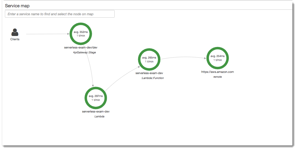 Service graph view.