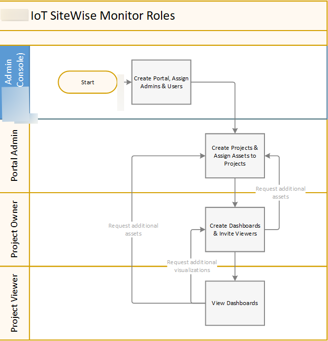 
      Amazon IoT SiteWise Monitor 角色及其操作。
    