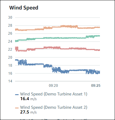 
            “Wind Speed (风速)”可视化，其中包含四个演示风力发电机资产的风速。
          