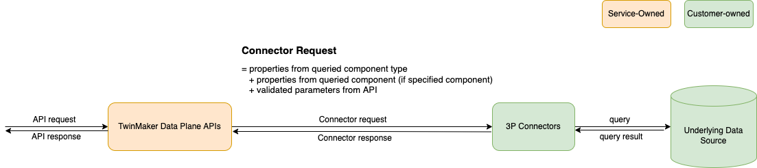 API 请求和响应使用 3P 连接器请求和访问数据源的响应。