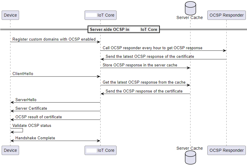 
                        此图显示了服务器端 OCSP 装订的工作原理。 Amazon IoT Core
                    