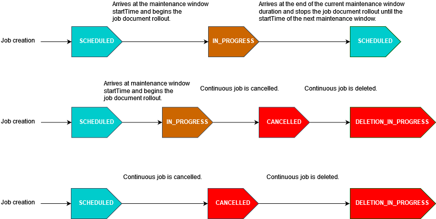 该图表显示了连续作业的生命周期，在某些事件发生后，该任务会在 “已计划”、“进行中”、“已取消” 和 “DELETION_IN_PROGRESS” 状态下进行。