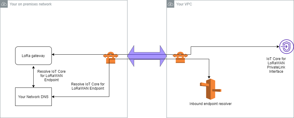 
                            图片显示了如何使用 Amazon Client VPN 在本地连接您的 LoRa 网关。
                        