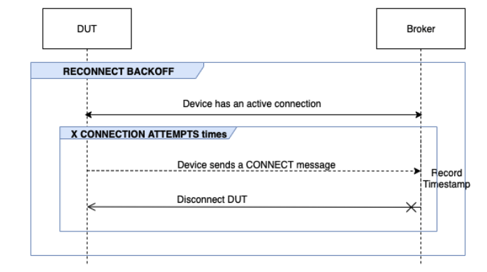 DUT 和代理之间的 RECONNECT 回退流程。