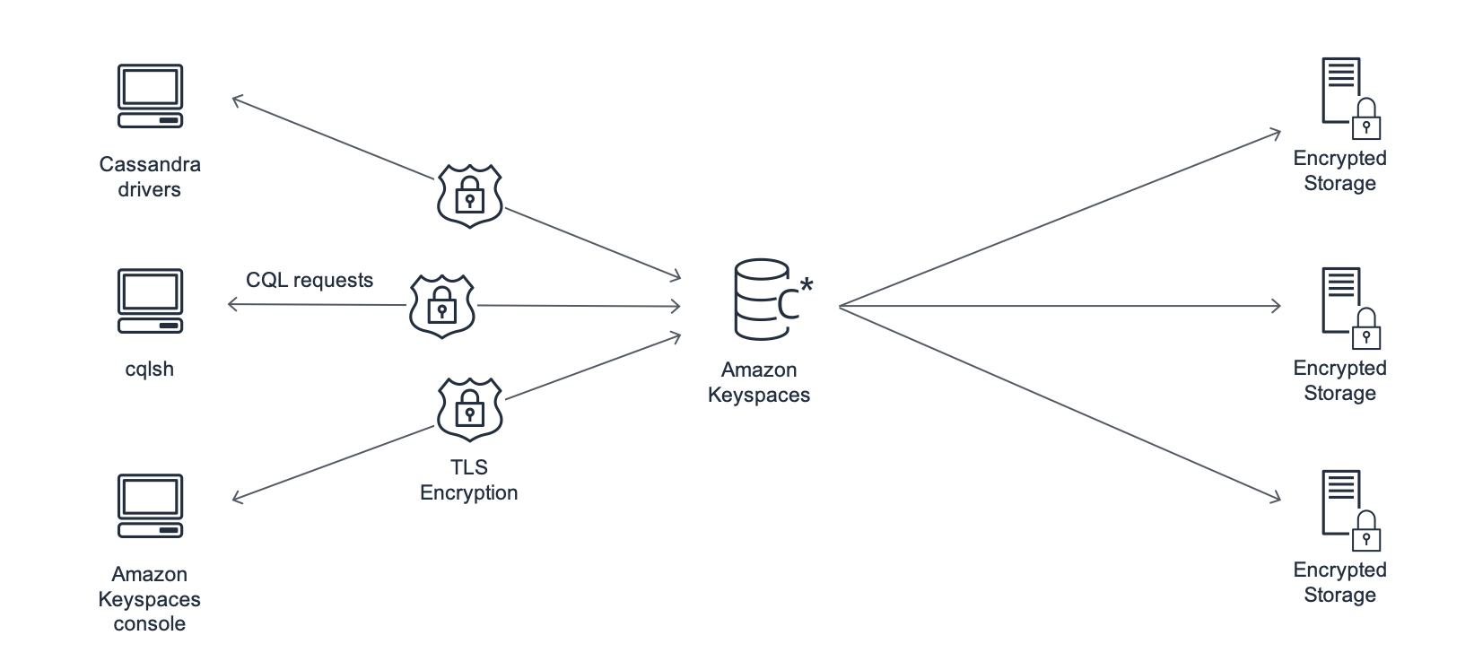
               与客户端应用程序交互的 Amazon Keyspaces 示意图。
            