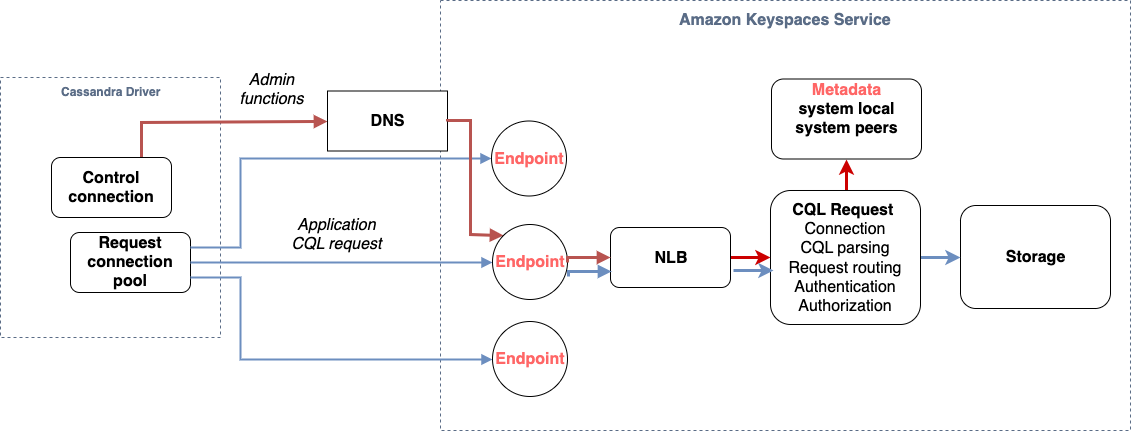 
                该图表显示了由驱动程序建立的连接如何首先到达 Amazon Keyspaces 服务的终端节点，然后继续到达负载均衡器，在身份验证和授权之后，CQL 请求如何到达存储层。
            
