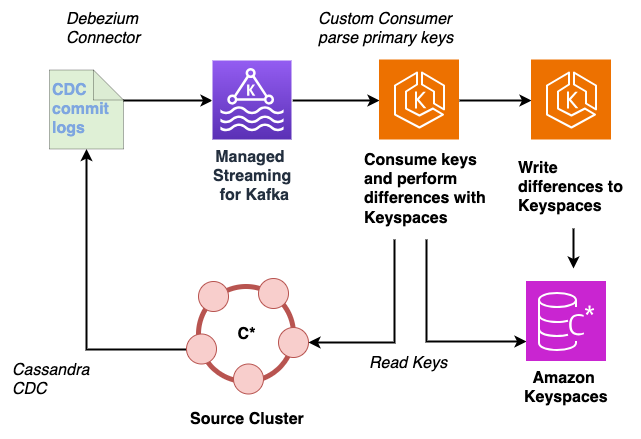 使用更改数据捕获管道将数据从 Apache Cassandra 迁移到 Amazon Keyspaces。