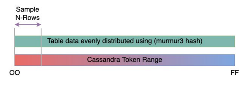 该图显示了使用分区器在 Cassandra 代币范围内的典型数据murmur3分布。
