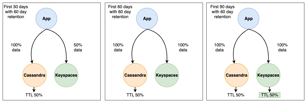 从 Apache Cassandra 迁移到 Amazon Keyspaces 时，使用 TTL 使历史数据过期。