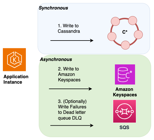从 Apache Cassandra 迁移到 Amazon Keyspaces 时，在应用程序层实现双重写入。