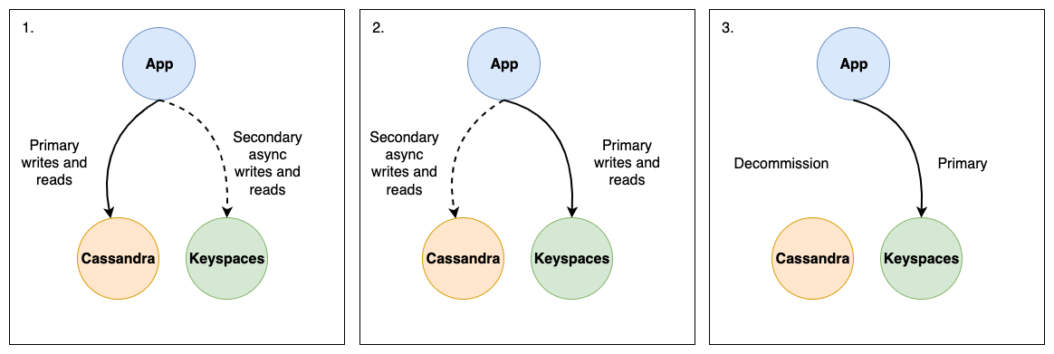 使用蓝绿策略将应用程序从 Apache Cassandra 迁移到 Amazon Keyspaces。