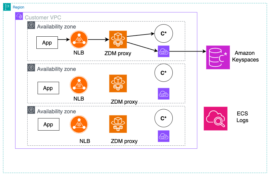实施 ZDM 双写代理，用于将数据从 Apache Cassandra 迁移到 Amazon Keyspaces。