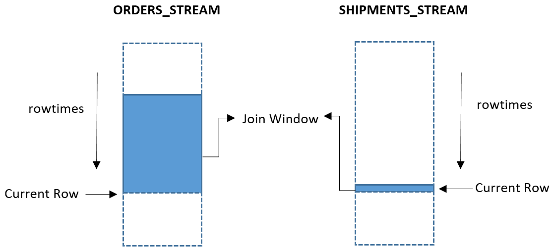 
              最后一分钟发生的所有订单(orders_stream) 与发货 (shipments_stream) 之间的联接图。
            
