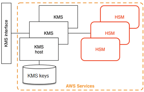 Amazon KMS 建筑。