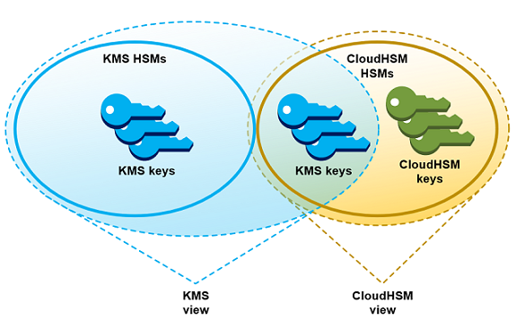 
            在自定义密钥存储中管理 KMS 密钥
        