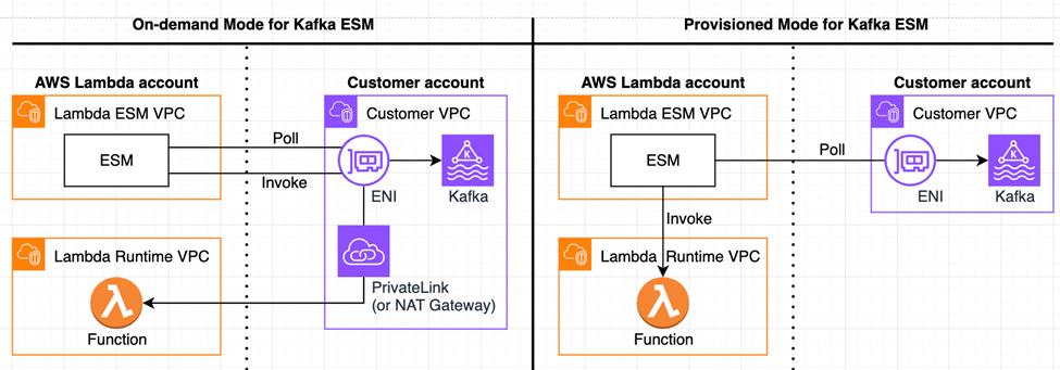 Comparison of network calls for on-demand versus provisioned mode Kafka ESMs