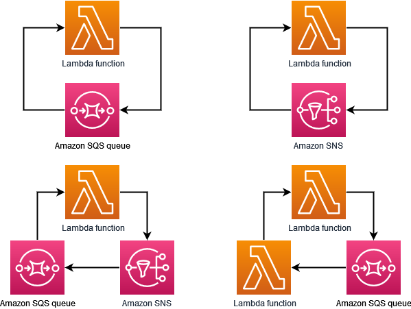 Lambda 函数、Amazon SNS 和 Amazon SQS 队列之间的递归循环图。