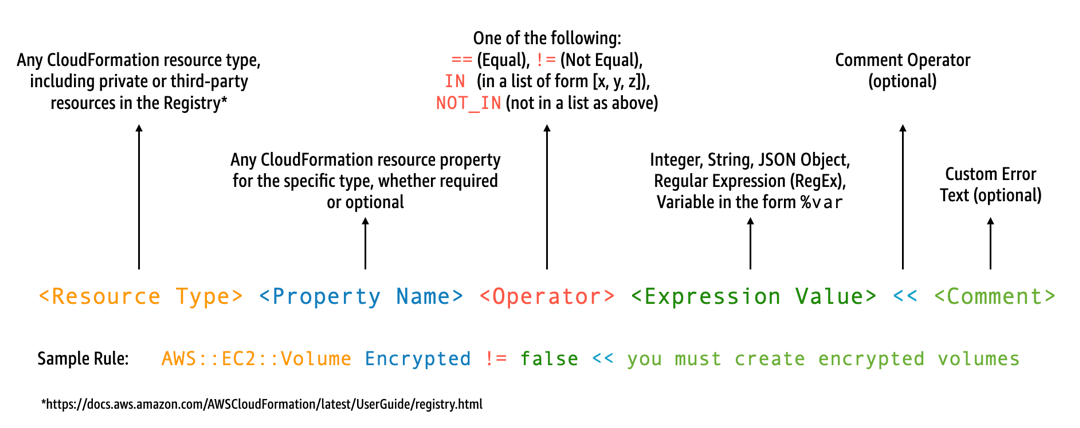Guard rules include resource type, property name, operator, expression value, and optional comment for custom error text.