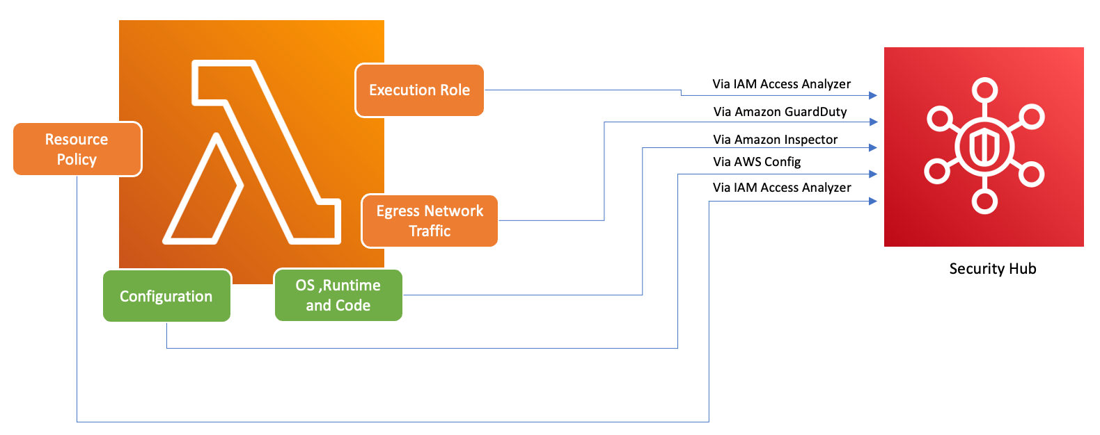 
        Diagram of Amazon Security Hub inputs for Lambda, including resource policy, execution role, runtime, and code
    
