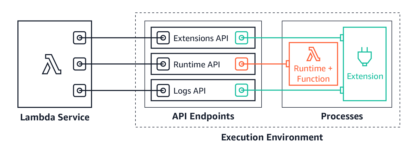 
      Extensions API 与 Logs API 连接 Lambda 和外部扩展。
    