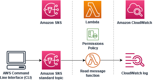 该图显示了本教程中使用的服务：连接到与 CloudWatch Logs 日志组连接的 Lambda 函数的 Amazon SNS 主题。