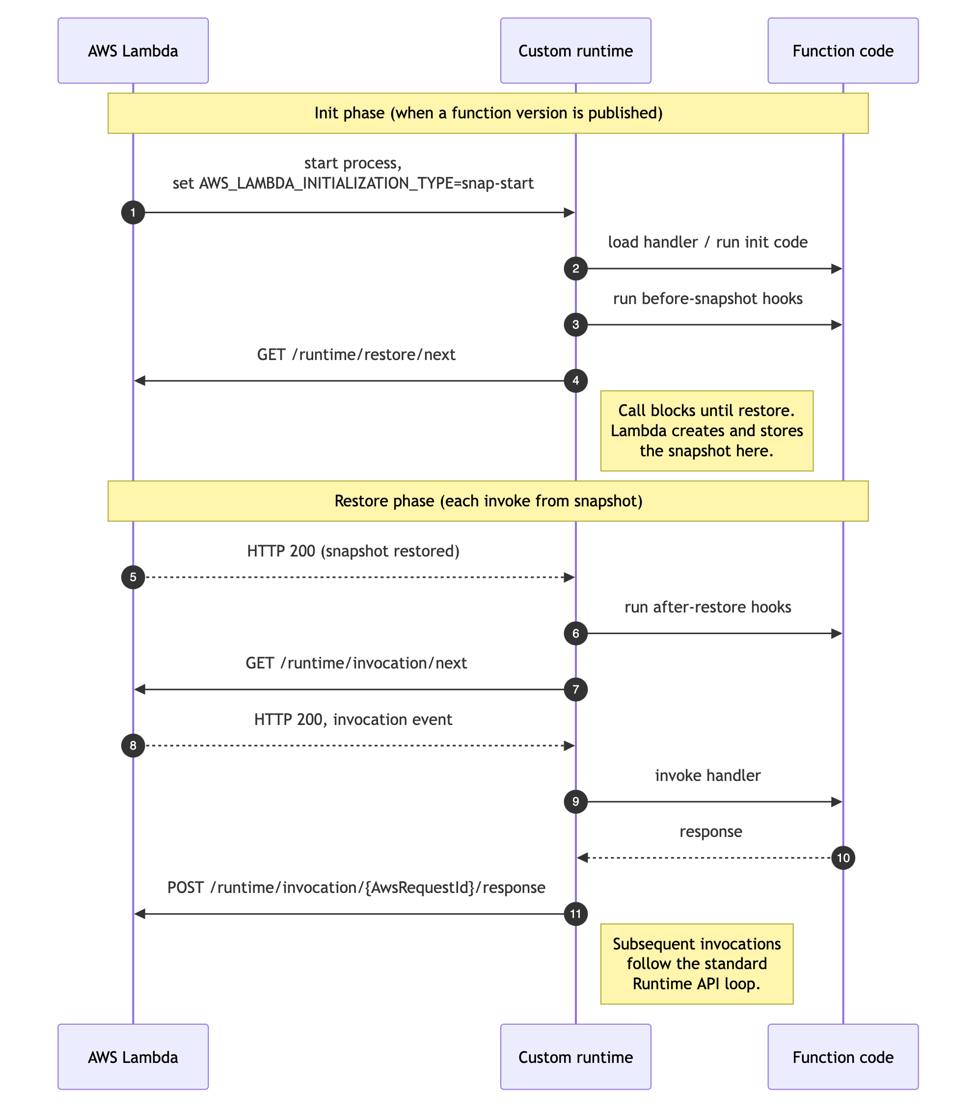 序列图展示 SnapStart 自定义运行时的 Runtime API 调用顺序：初始化、快照前挂钩、GET /runtime/restore/next、恢复后挂钩、标准调用循环。