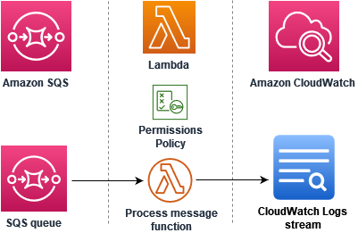 
        显示 Amazon SQS 消息、Lambda 函数和 CloudWatch Logs 日志流的示意图
      