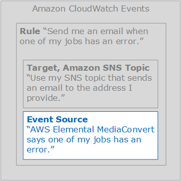 
                        该CloudWatch事件规则将出现错误的作业事件和 Amazon SNS 主题组合在一起。这些区域有：CloudWatch事件规则由一个矩形（内容为 “Rule: 当我的某个作业出错时向我发送电子邮件。)” 该矩形内有两个矩形，一个矩形表示目标，另一个矩形表示事件源。在此图中，事件源矩形将突出显示。它写着 “事件来源：AWS Elemental MediaConvertt说我的某个作业出错。”
                    
