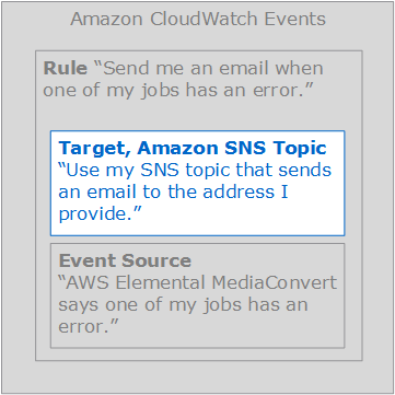 
                        这些区域有：CloudWatch事件规则由一个矩形（内容为 “Rule: 当我的某个作业出错时向我发送电子邮件。)” 该矩形内有两个矩形，一个矩形表示目标，另一个矩形表示事件源。在此图中，目标矩形将突出显示。它写为 “目标，Amazon SNS 主题：使用向我提供的地址发送电子邮件的 SNS 主题。)”
                    