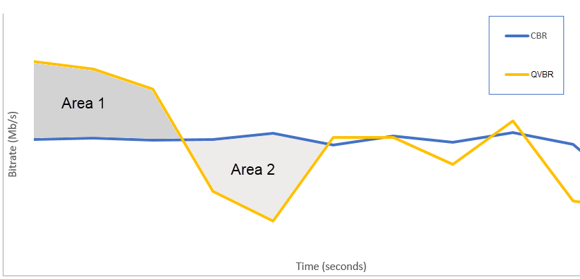 
                此图表显示的是恒定和可变比特率控制模式随着时间比特率的比较。CBR 对应的线几乎是扁平的，因为比特率几乎未随着时间变化。VBR 对应的线在使用足够的数据编码视频的位置跃至 CBR 线之上，以显示复杂视频的质量良好。VBR 线在良好质量需要少量数据的位置远低于 CBR 线。
            